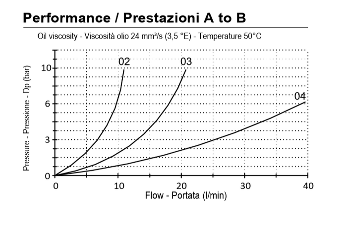 Inline Unidirectional pressure compensated flow regulator — hydraulic valve for flow control, pressure regulation, or circuit protection in mobile and industrial hydraulic systems, supplied by Fluid Power Distributors (FPD), Hamilton New Zealand — hydraulic valve specialists for construction, agriculture, forestry, and industrial applications across New Zealand