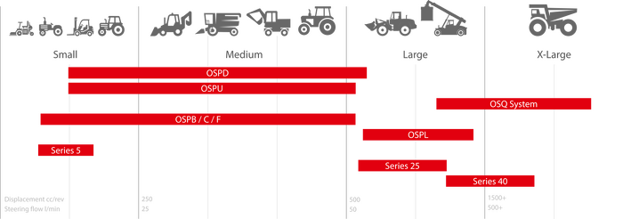Danfoss Danfoss OSP Series Hydraulic Steering Units hydraulic motor for mobile hydrostatic drive applications — supplied by Fluid Power Distributors (FPD), Hamilton New Zealand — hydraulic components specialists serving construction, agriculture, forestry, and mining industries across New Zealand