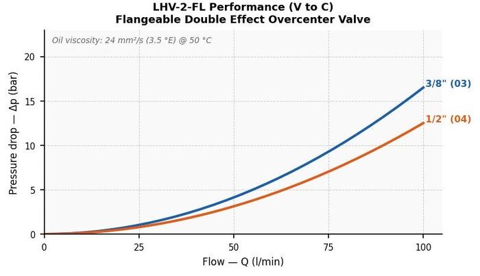 Flangeable Double Effect Overcenter Valve &mdash; hydraulic valve for flow control, pressure regulation, or circuit protection in mobile and industrial hydraulic systems, supplied by Fluid Power Distributors (FPD), Hamilton New Zealand &mdash; hydraulic valve specialists for construction, agriculture, forestry, and industrial applications across New Zealand